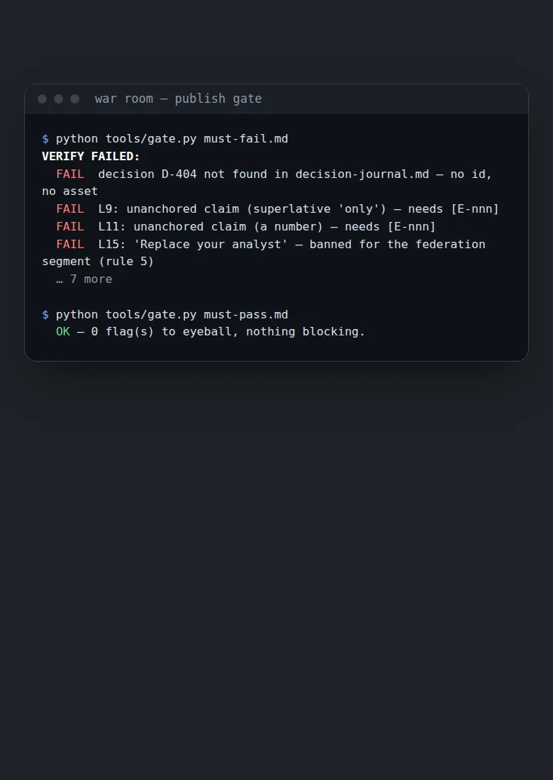 A terminal: the War Room publish gate fails a deliberately broken post on 11 checks, then passes a sourced one.